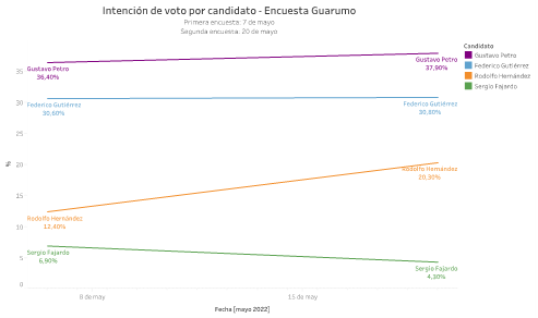 Análisis: ¿Cómo les fue a las encuestas en la primera vuelta presidencial?  | Elecciones 2022