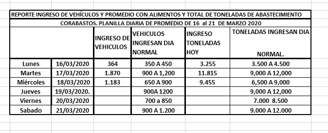 Debido a la congestión vehícular, se han habilitado los desvíos por 8-4 Corabastos y se afectan las rutas del Portal Américas que van por la Avenida Villavicencio. Este es el tweet entregado por Transmilenio.
