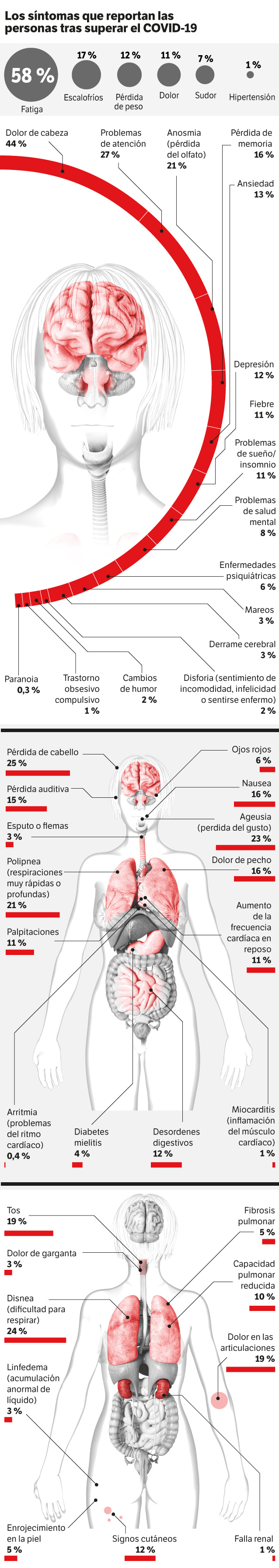 Los síntomas post-COVID-19 que las personas más manifiestan.