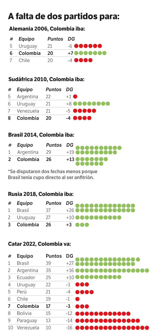Así iba la selección en las últimas cuatro eliminatorias. // Crédito: EL ESPECTADOR
