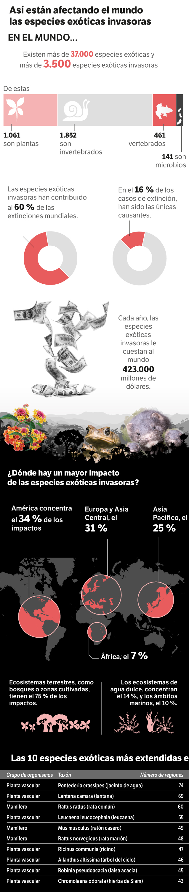En el mundo se estima que hay más de 3.500 especies exóticas invasoras.