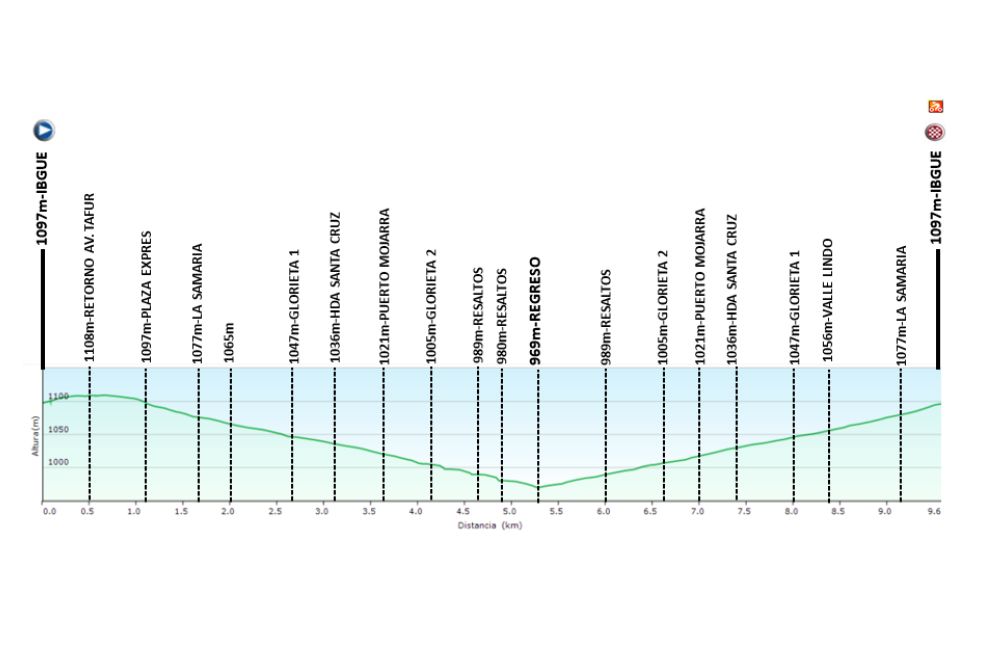La tercera etapa de la Vuelta a Colombia 2023 será un circuito urbano de 11 vueltas (105.6 kilómetros) en Ibagué, la capital de Tolima.