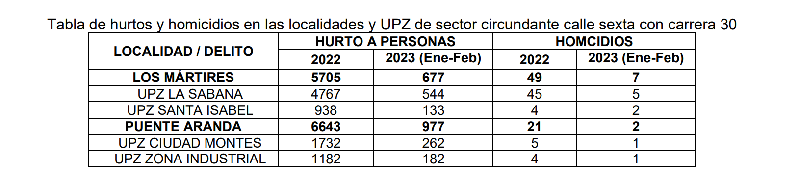 Cifras de delitos en las cuatro UPZ.