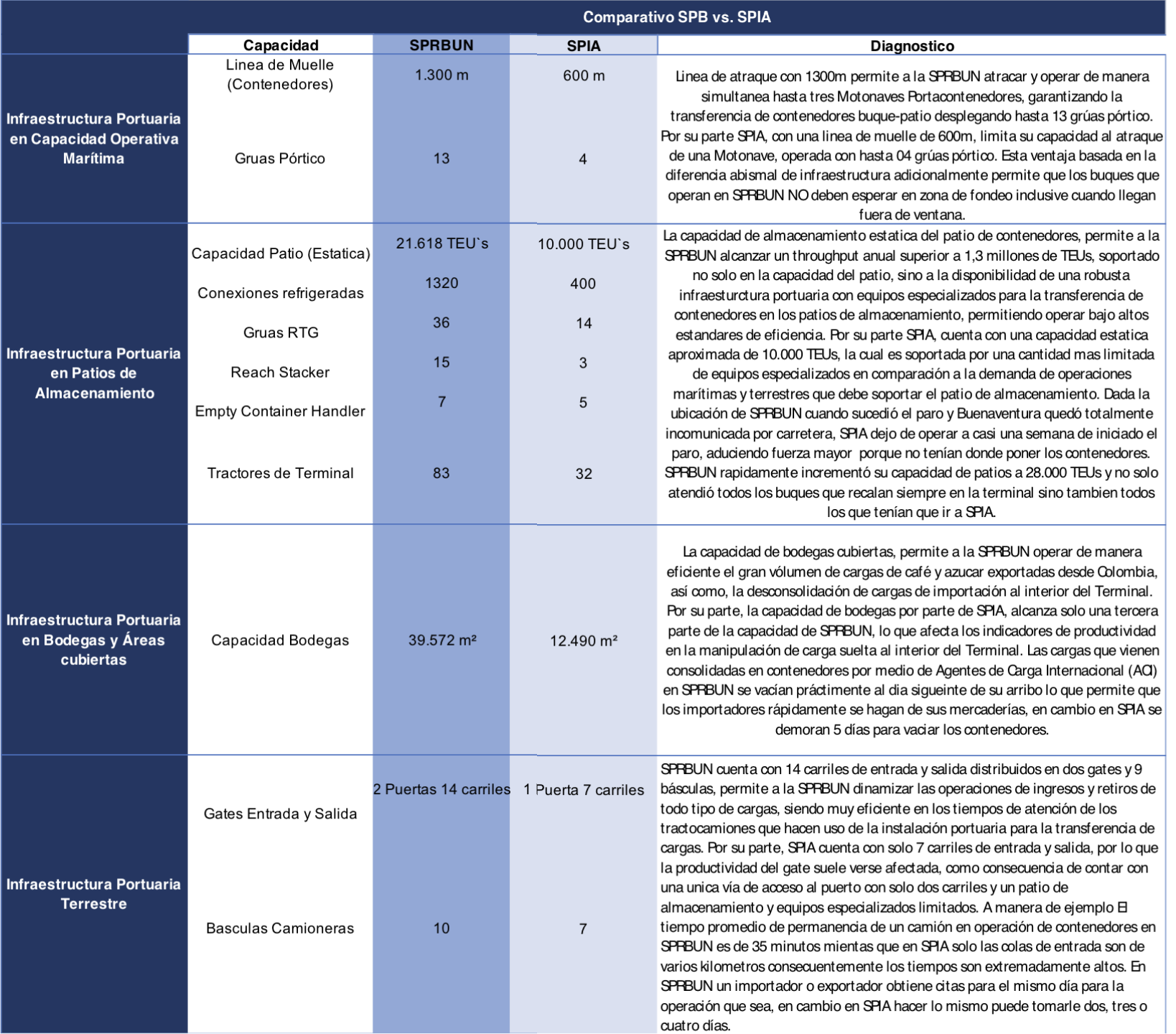 Comparativo Sociedad Portuaria de Buenaventura vs. Sociedad Puerto Industrial Aguadulce