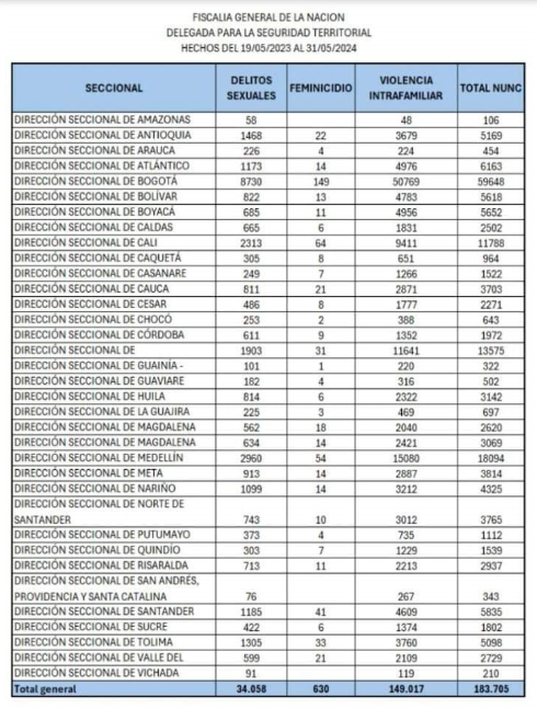 Violencia de género en los últimos años.