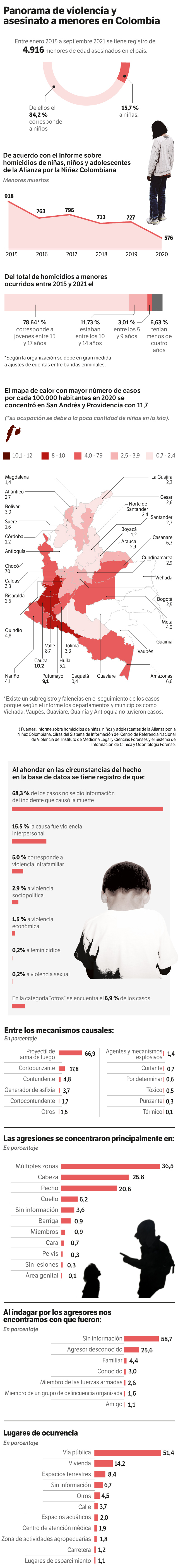 Panorama de violencia y asesinato a menores en Colombia.