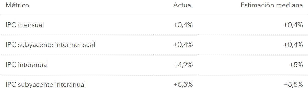 IPC Estados Unidos