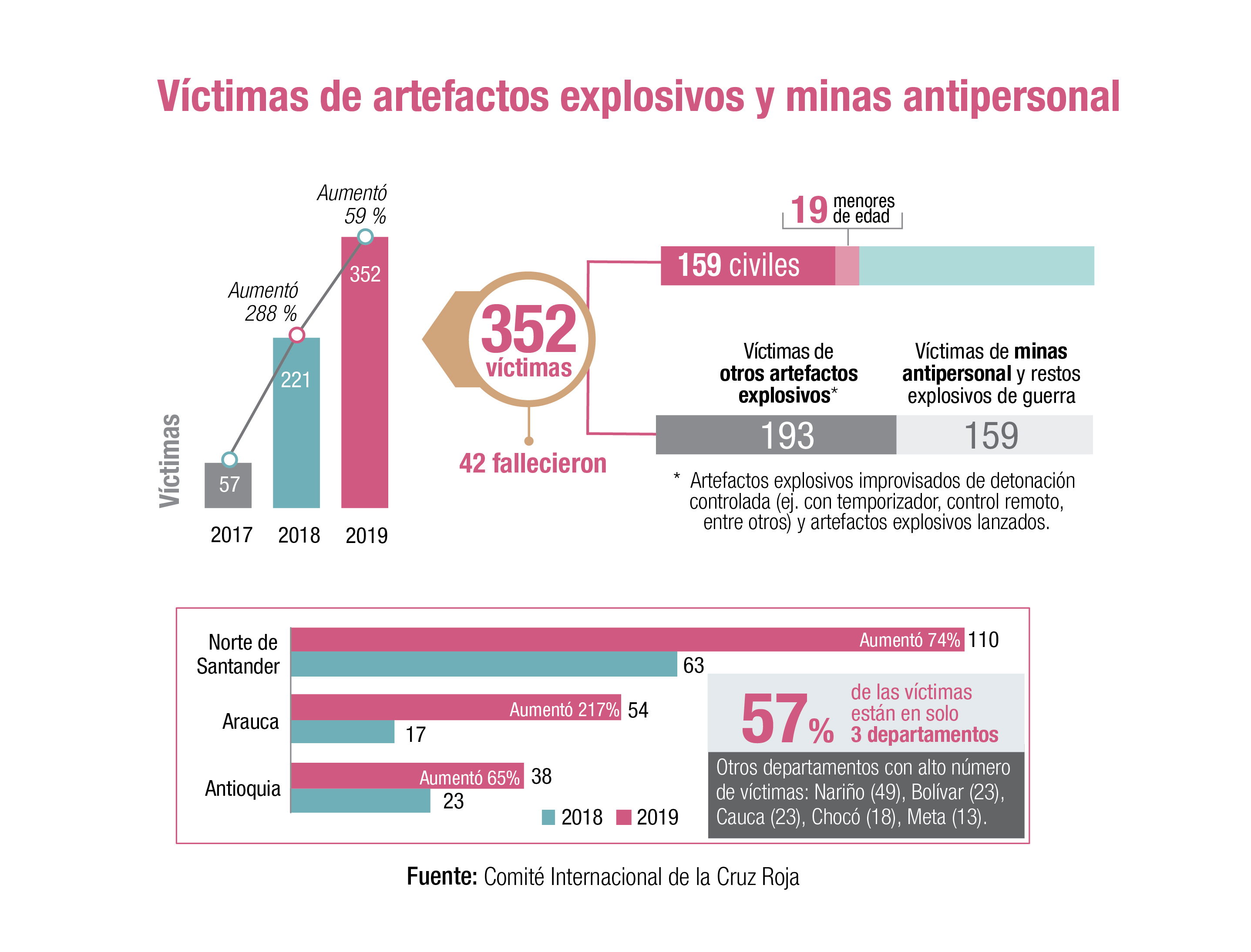 Al CICR le preocupa el recrudecimiento de las acciones armadas, a pesar de la firma de un acuerdo de paz entre el Estado y las Farc. Los lugares donde más reportaron hechos violentos fueron Nariño, Antioquia, Arauca, Norte de Santander, Cauca, Caquetá, Meta y Córdoba.