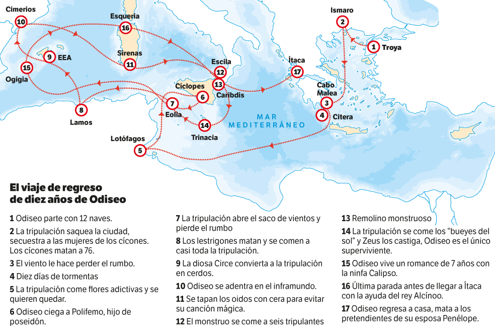El viaje de Odiseo.