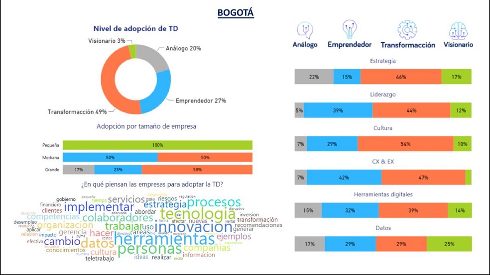 “En Bogotá el 3% de las empresas son nativas digitales y tienen tres grandes retos para implementar la transformación digital de manera exitosa en sus compañías: liderazgo, experiencia del cliente y del empleado y apropiación de herramientas digitales”, detalla el informe.
