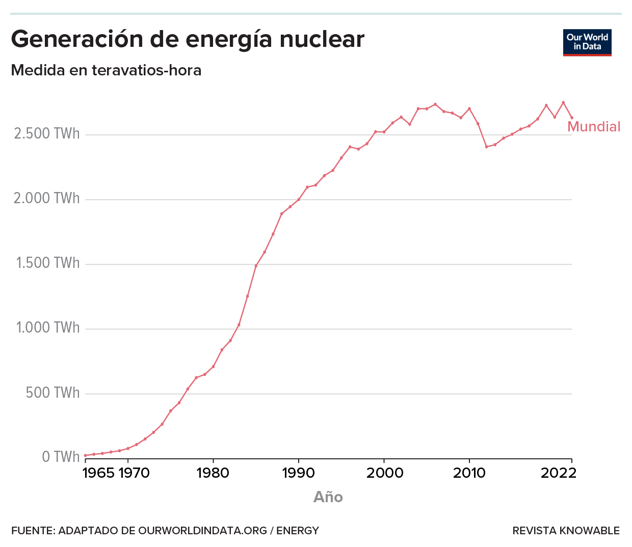 La generación de energía nuclear creció rápidamente a lo largo de las últimas décadas del siglo XX y luego se estabilizó. Podría estar preparada para otro gran aumento.