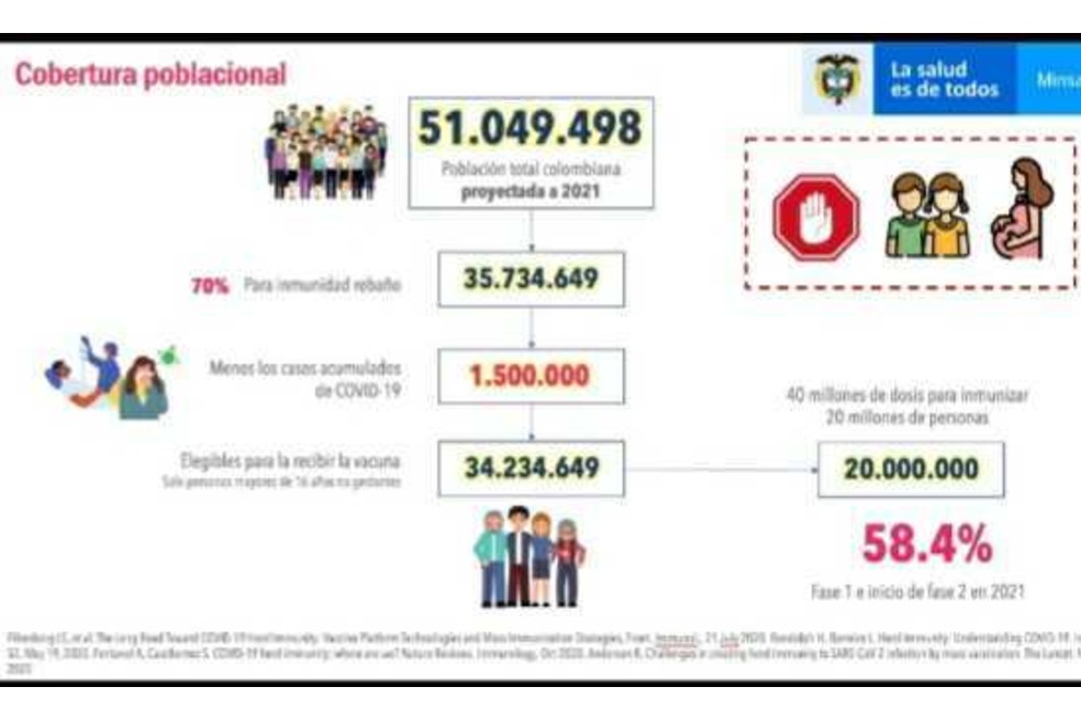 Cobertura poblacional vacuna COVID-19 en Colombia.
