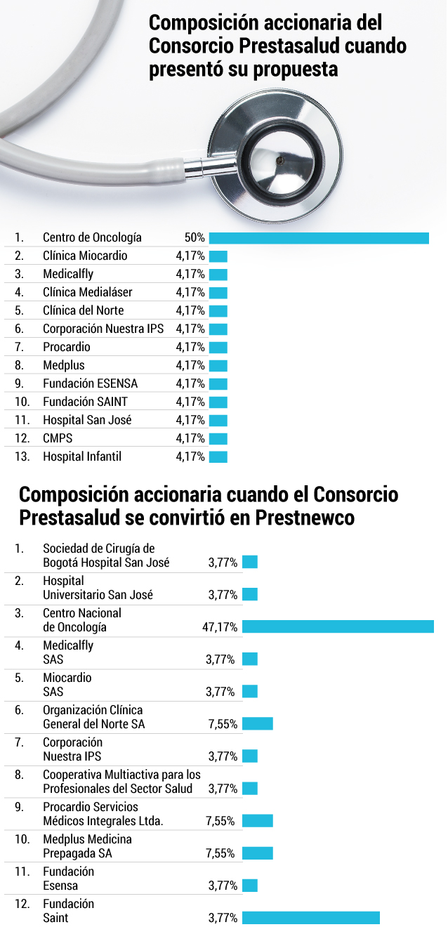 El Ministerio Público precisó que, a diferencia de lo que consignaron en la propuesta, la nueva sociedad que se constituiría como única socia de Medimás fue compuesta por 12 de las 13 sociedades que conformaban el Consorcio Prestasalud, pues ya no estaba la Clínica Medialáser. Además, que el Centro Nacional de Oncología, en su calidad de socio mayoritario, ya no tenía el 50% de las acciones sino tan solo el 47,17%, claramente en contravía de las reglas de juego, pues el contrato de compraventa se firmó 14 días después de la movida societaria que transformó al consorcio en la referida sociedad Prestnewco SAS.