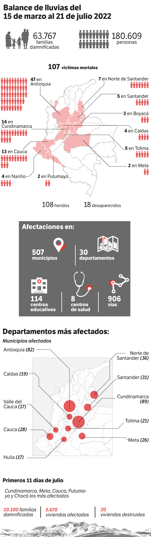 Más de 500 viviendas han quedado destruidas como producto de los eventos provocados por las lluvias.