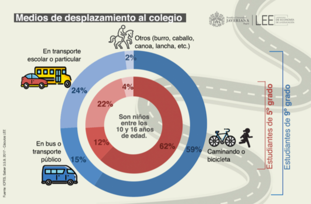La mayoría de los estudiantes, tanto de quinto como de noveno, reportó desplazarse a su colegio caminando o en bicicleta, 62% (420.753 estudiantes) y 59% (311.617 estudiantes), respectivamente.