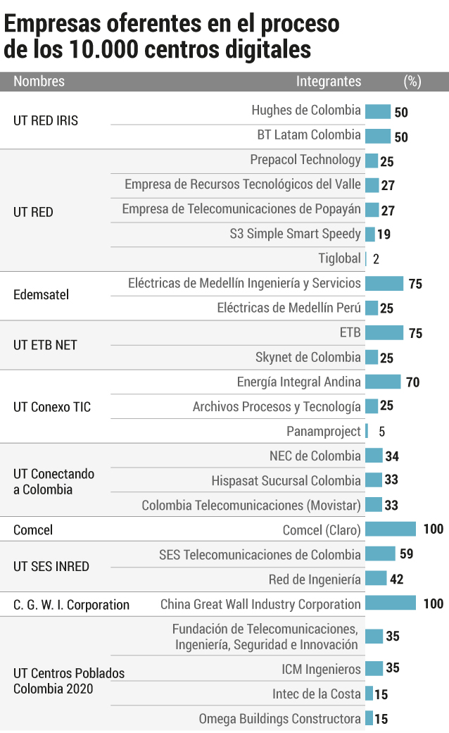 Lista de 10 empresas y consorcios proponentes.