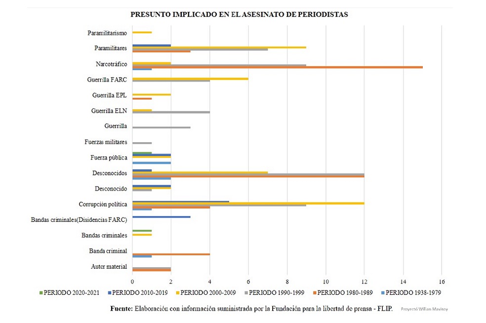 Los posibles autores de actos vioentos contra periodistas en Colombia.