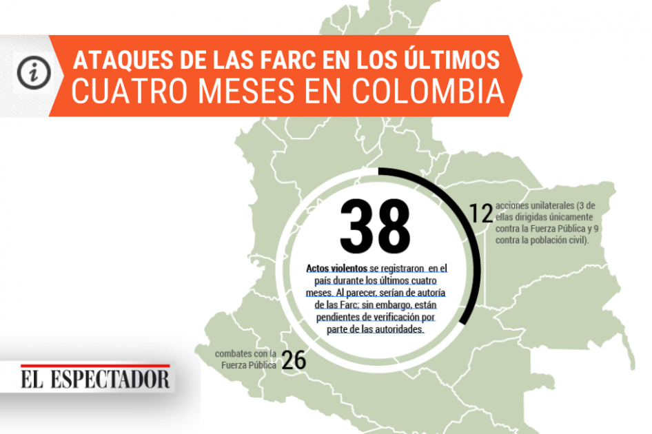 Farc: 10 ataques desde que declaró cese al fuego unilateral