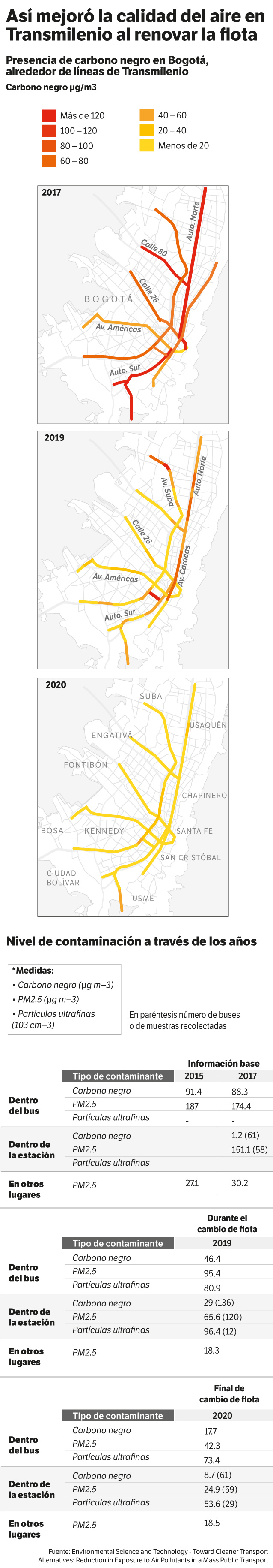 Así ha cambiado la calidad de aire asociada a Transmilenio desde 2015.