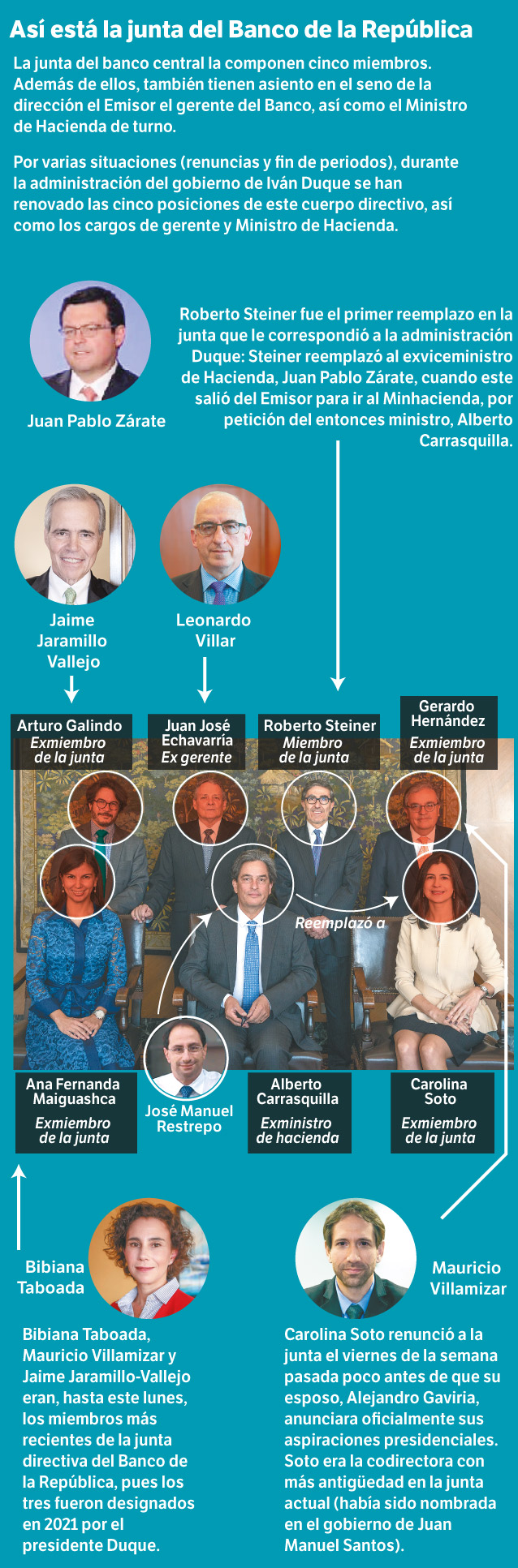 Composición de la Junta Banco de la República.
