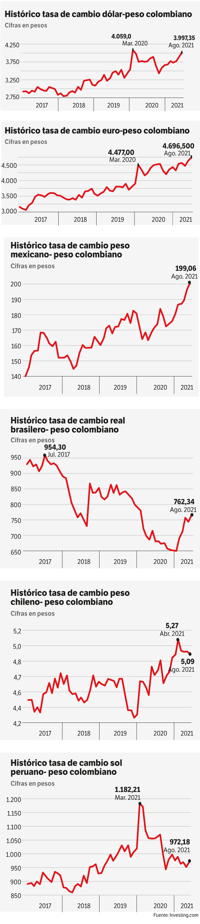 Tasas de cambio del peso colombiano