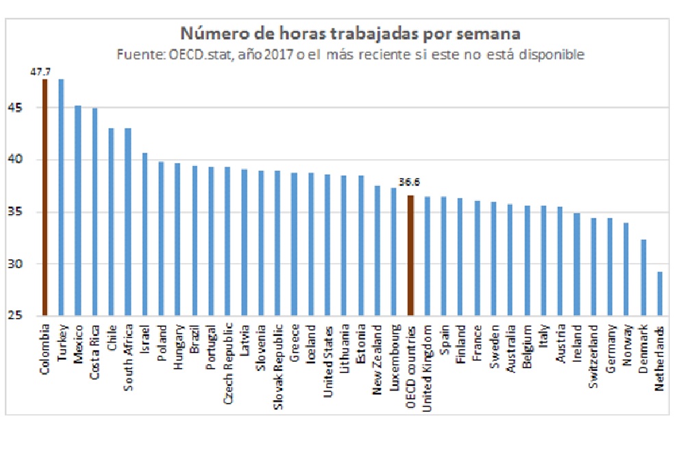 La desconfianza (que aumenta la percepción sobre los retornos de unas tareas inútiles) y las extensas jornadas laborales (que abaratan los costos de pagar por esos servicios) son una compañía inseparable de un paseo en bici o en carro por Colombia. Y son también un eslabón escondido y poco explorado de nuestra persistente baja productividad.