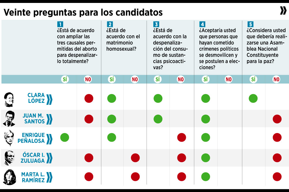Candidatos y temas sensibles
