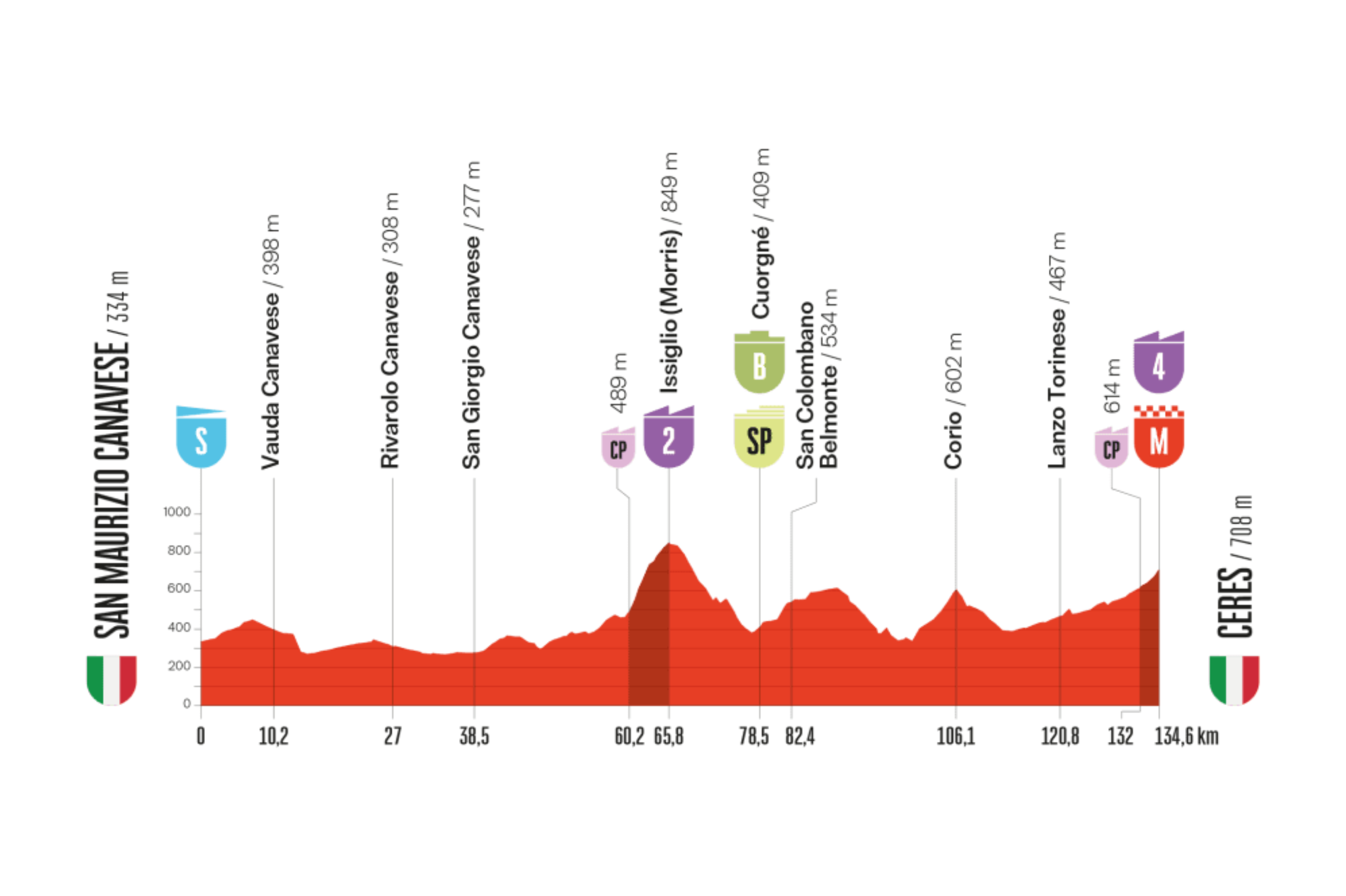 La tercera etapa de la Vuelta a España 2025, programada para el lunes 25 de agosto, cubrirá 134,8 kilómetros entre San Maurizio Canavese y Ceres. Será un recorrido quebrado con varias dificultades montañosas que pondrán a prueba tanto a escapados como a los favoritos. La jornada incluye el ascenso de segunda categoría a Leusiglio (849 m), que servirá como primer gran filtro del día, además de un puerto de cuarta categoría en los últimos kilómetros antes de la meta. El final en Ceres, con llegada en ligera subida, favorece a ciclistas explosivos capaces de rematar tras un día de montaña media, aunque también puede convertirse en un escenario propicio para una fuga bien organizada.