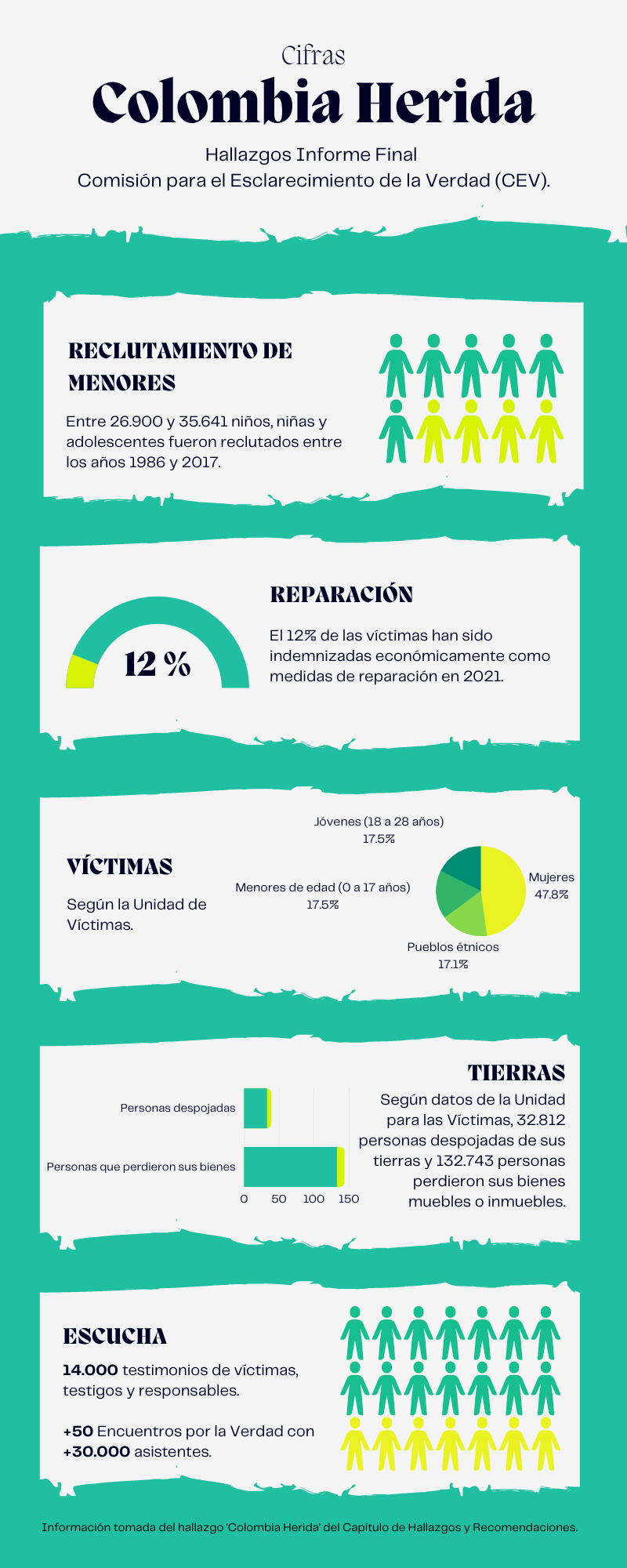 'Colombia Herida': Hallazgos Informe Final
Comisión para el Esclarecimiento de la Verdad (CEV).