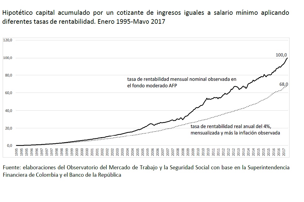 ¿Son tan elevados los subsidios a las pensiones altas de Colpensiones?