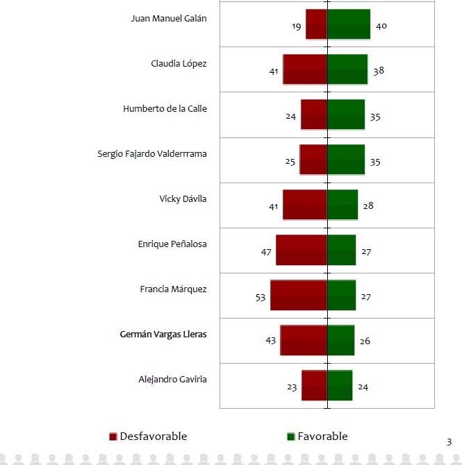 Resultados según encuesta Invamer.