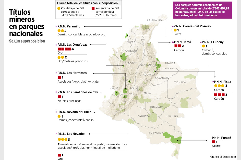 ¿Quién responde por los títulos mineros en parques?