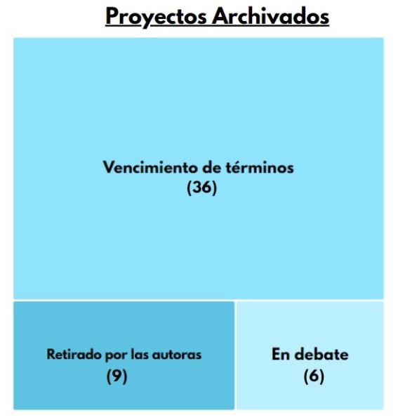 Archivados