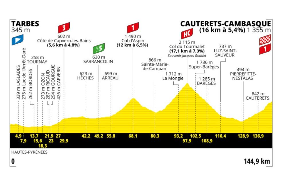 Si bien las etapas anteriores también eran de montaña, la sexta fracción del Tour de Francia 2023 es una de las primeras importantes de la carrera, pues termina en un puerto de primera categoría. Antes, en un recorrido de 144 km., habrá otro puerto de primera categoría, uno de tercera y uno fuera de categoría a mitad del recorrido.