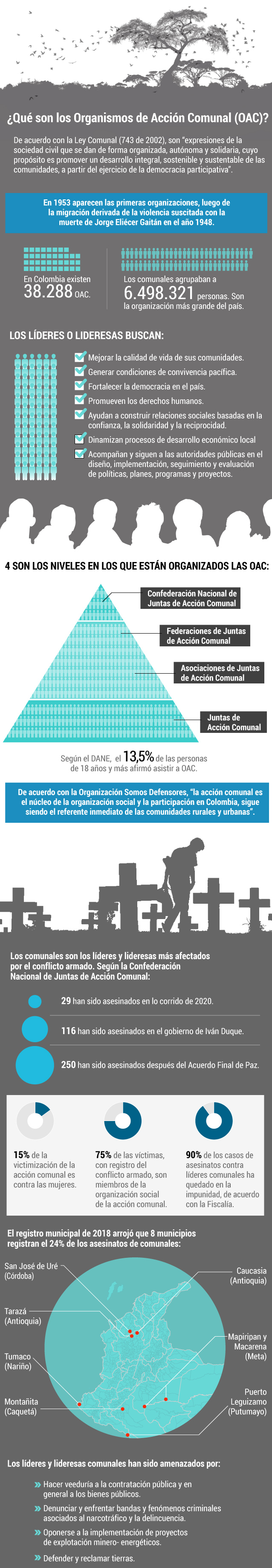 Las cifras de la labor de los líderes sociales y sus afectaciones en la guerra