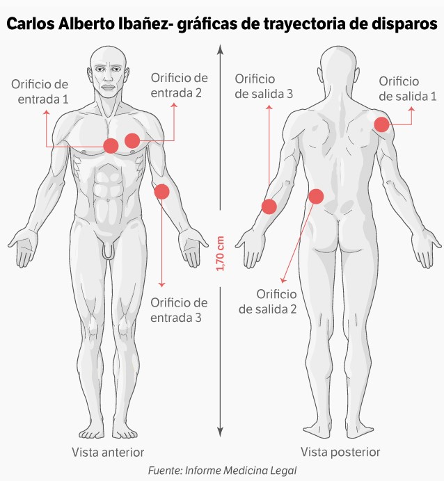 Gráficas de trayectoria de disparos - Carlos Alberto Ibáñez.