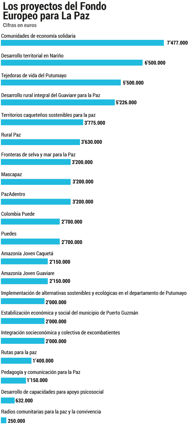 “Las acciones de la UE no cambiaron con Iván Duque”: Francisco García, jefe de cooperación de la UE en Colombia[[{"fid":"4940565","view_mode":"full","type":"media","link_text":null,"attributes":{"height":"399","width":"600","class":"media-element file-full"}}]]