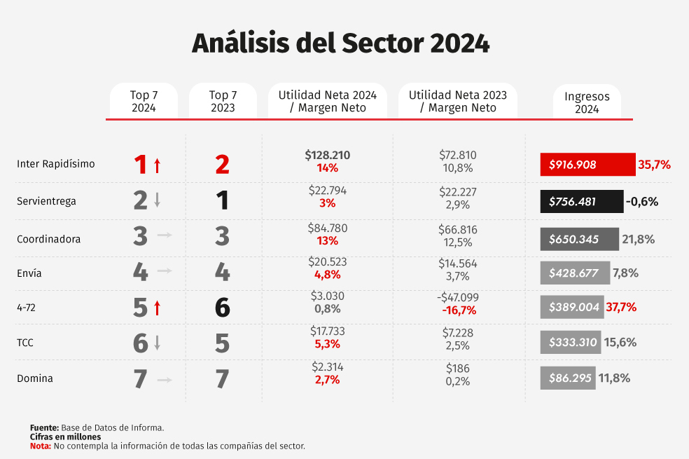 Desempeño Logístico: así quedó el ranking