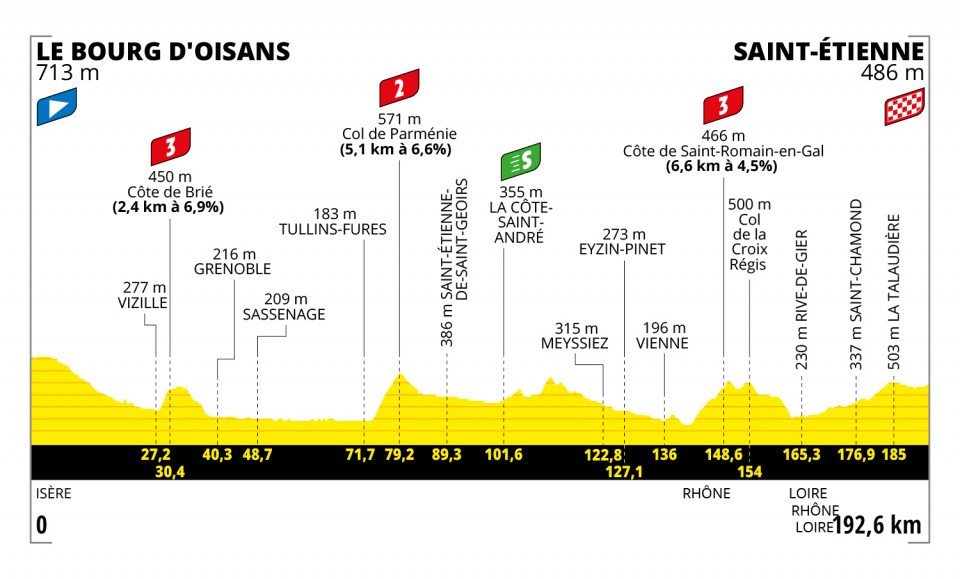 Etapa 13 del Tour de Francia 2022