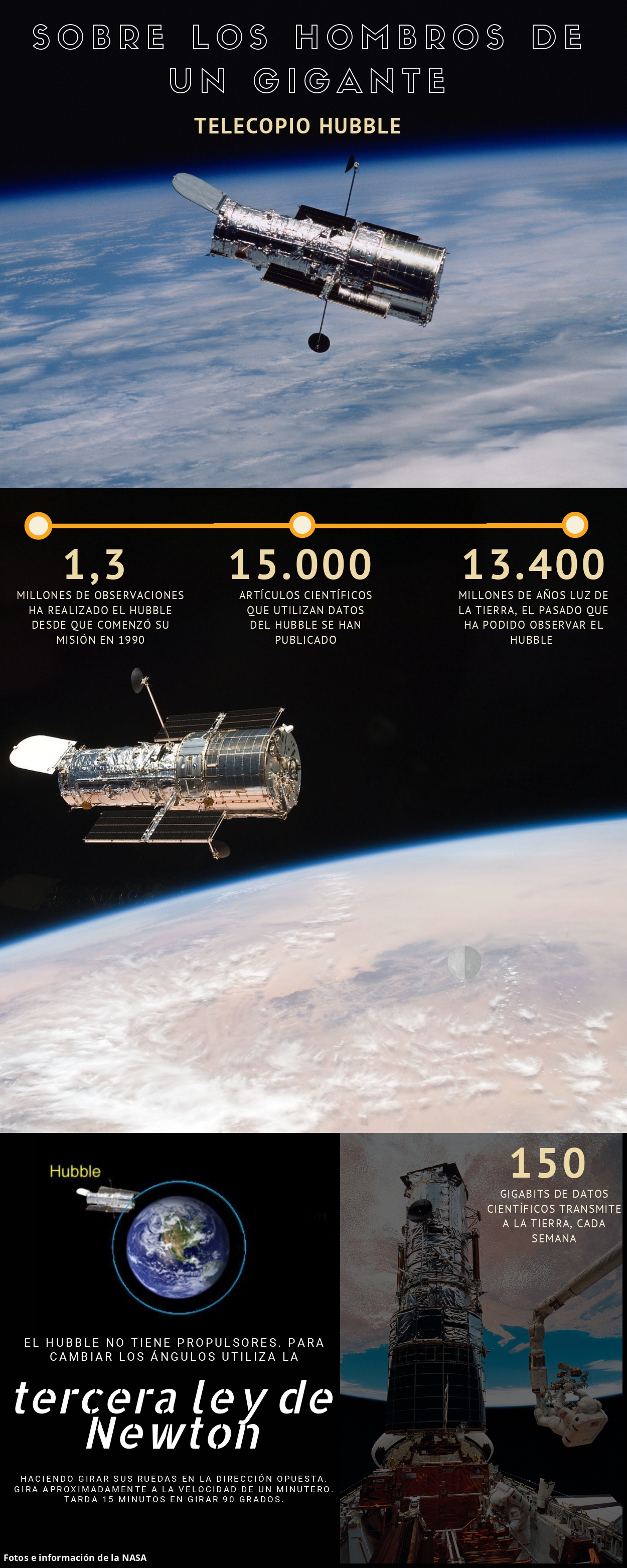 Datos interesantes del telescopio espacial Hubble.