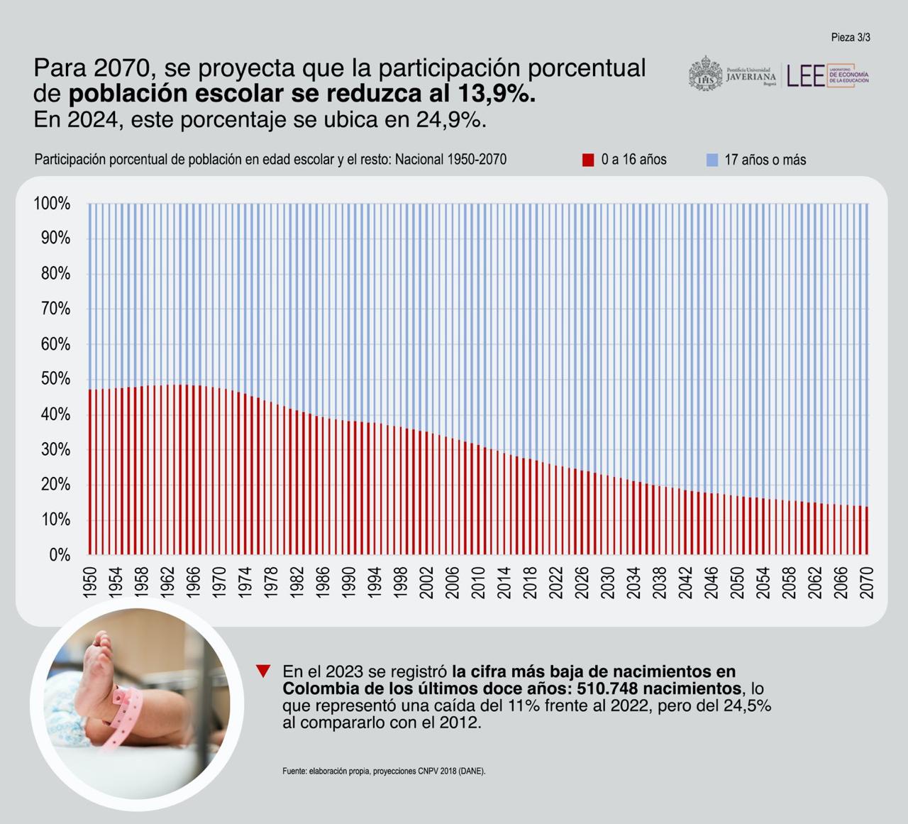 En 2023 se registró la cifra más baja de nacimientos en Colombia de los últimos doce años.