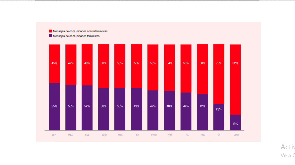 Proporción mensajes de comunidades contrafeministas vs comunidades feministas en los países en los que se realizó el análisis del informe "sin filtro" de LLCY