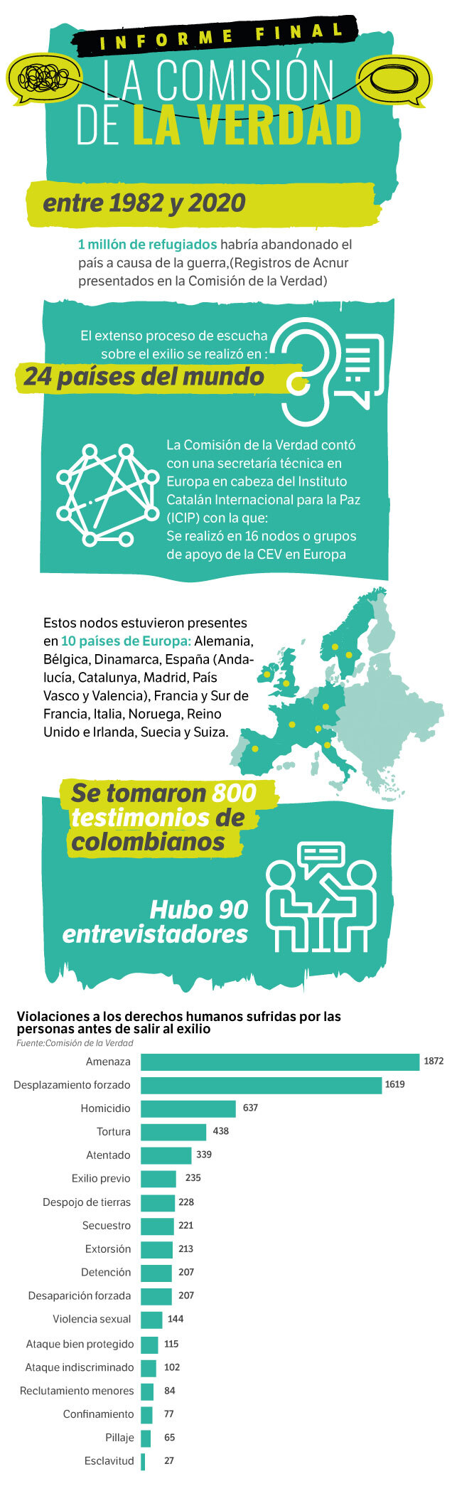 Algunos datos de la labor realizada por el ICIP como secretaría técnica de la Comisión de la Verdad para la realización del volumen de exilio en Europa.