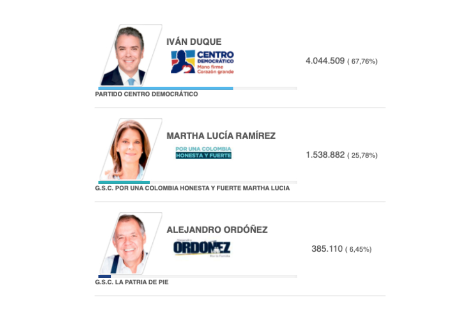 Los resultados de la consulta de la derecha de 2018.