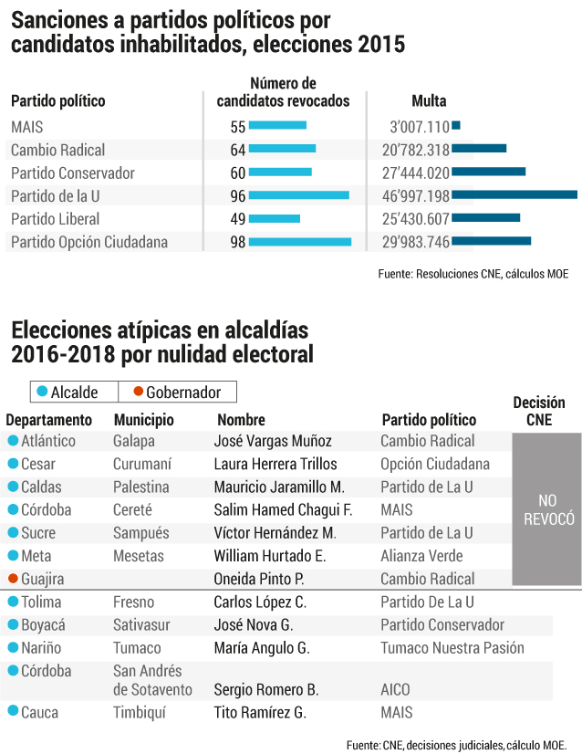 Fuente: Misión de Observación Electoral (MOE)Gráfico El Espectador
