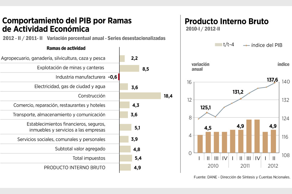PIB superó todas las expectativas