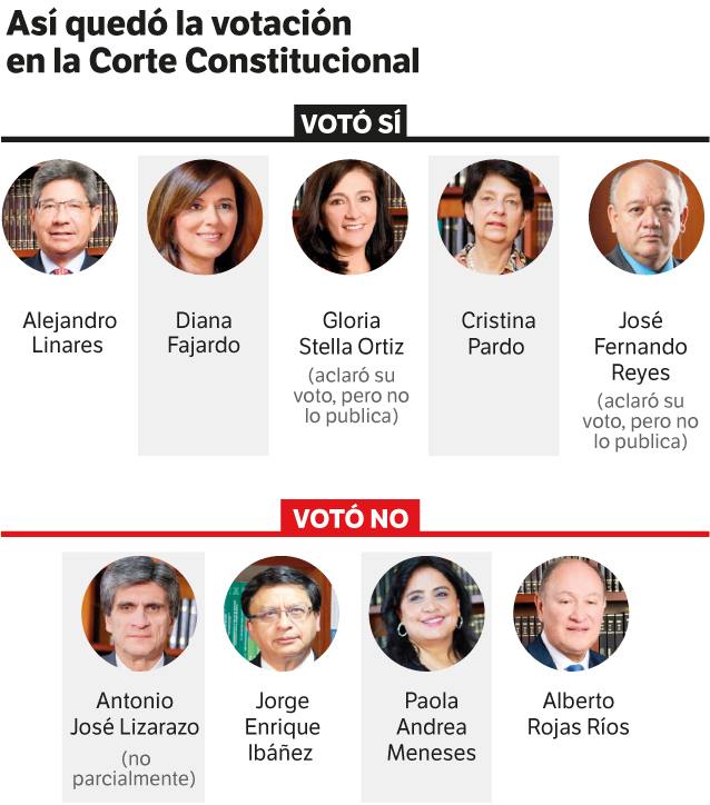 Cinco votos contra cuatro. Ese fue el resultado de la votación en la Sala Plena.