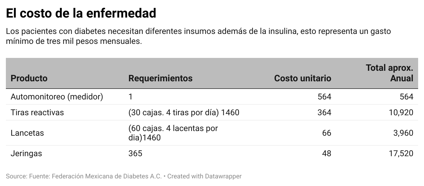 El Estado no le brinda a los pacientes con diabetes ninguno de estos elementos extra para el cuidado de salud. /El Universal