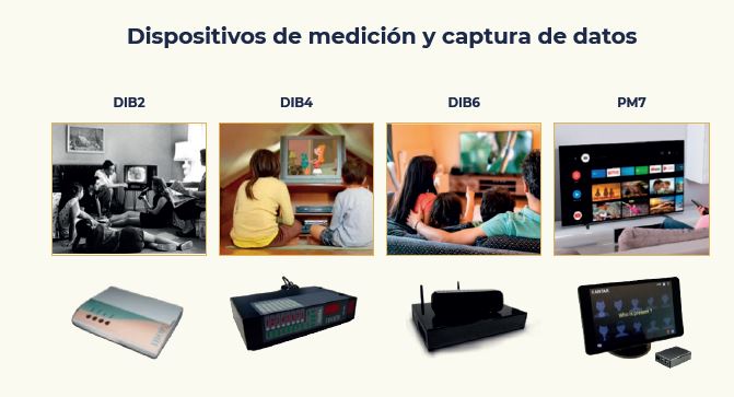 Dib significa Data IBOPE. Es el dispositivo mediante el cual podemos determinar cuántas personas están viendo televisión.
PM: también conocido como people meter, indica quién está viendo (demográficos de edades, región, género y nivel socioeconómico). Ayuda a entender mejor los hábitos y comportamientos de las personas que ven televisión. Ha evolucionado manteniéndose a la vanguardia con los avances tecnológicos.
Dib2: dispositivo de captura de datos por comparación de voltajes.
Dib4: dispositivo que utilizaba dos formas de captura de la información por audio, fase y detección de la imagen emitida del televisor.
Dib6: dispositivo que captura los datos por audio matching.