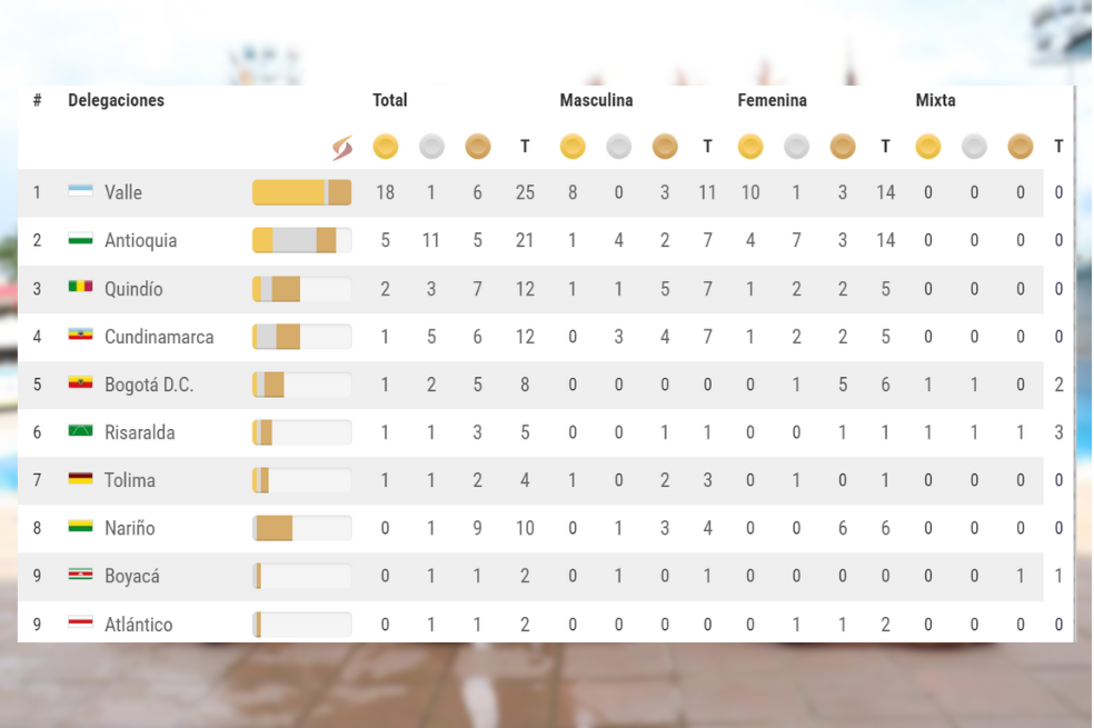 Valle del Cauca domina los Juegos Nacionales.
